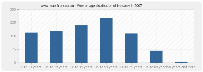 Women age distribution of Noyarey in 2007