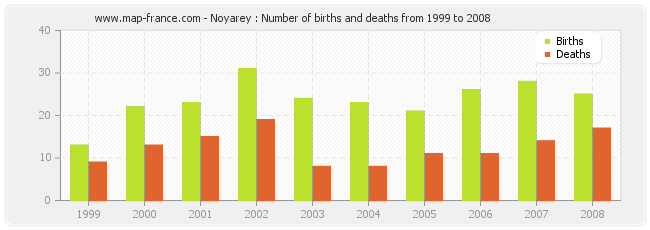 Noyarey : Number of births and deaths from 1999 to 2008