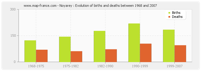 Noyarey : Evolution of births and deaths between 1968 and 2007