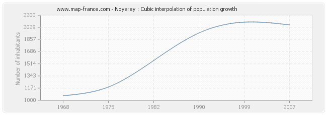 Noyarey : Cubic interpolation of population growth