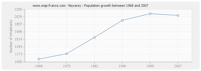 Population Noyarey