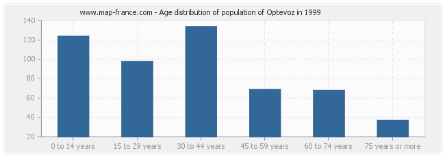 Age distribution of population of Optevoz in 1999