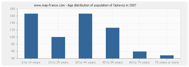 Age distribution of population of Optevoz in 2007