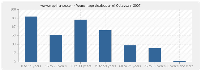 Women age distribution of Optevoz in 2007