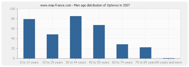 Men age distribution of Optevoz in 2007
