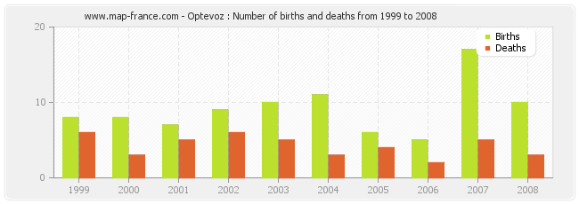 Optevoz : Number of births and deaths from 1999 to 2008