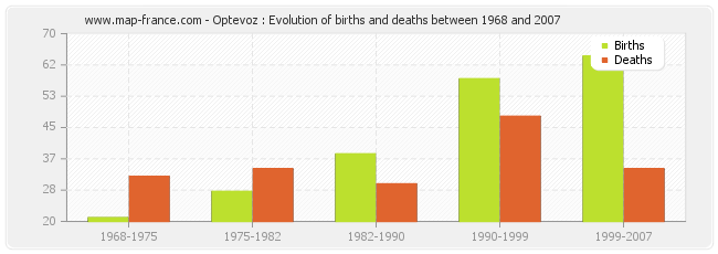 Optevoz : Evolution of births and deaths between 1968 and 2007