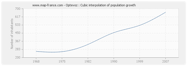 Optevoz : Cubic interpolation of population growth