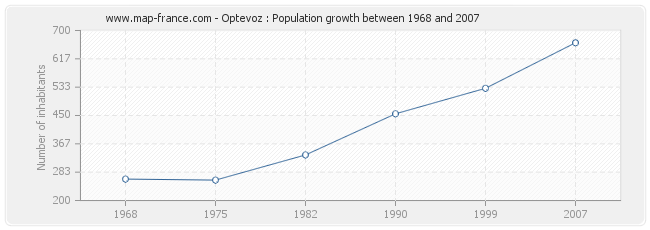 Population Optevoz