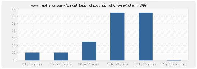 Age distribution of population of Oris-en-Rattier in 1999