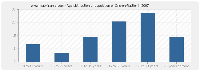 Age distribution of population of Oris-en-Rattier in 2007