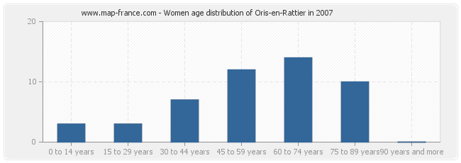 Women age distribution of Oris-en-Rattier in 2007