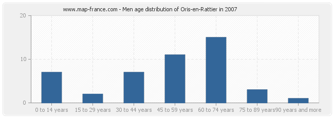 Men age distribution of Oris-en-Rattier in 2007