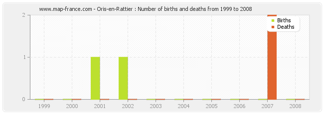 Oris-en-Rattier : Number of births and deaths from 1999 to 2008