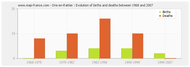 Oris-en-Rattier : Evolution of births and deaths between 1968 and 2007