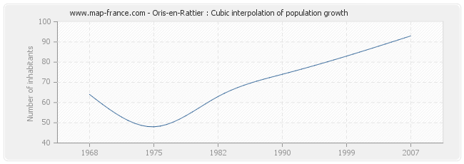 Oris-en-Rattier : Cubic interpolation of population growth