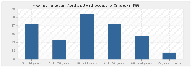 Age distribution of population of Ornacieux in 1999