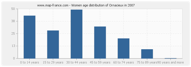 Women age distribution of Ornacieux in 2007