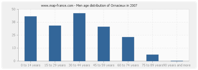 Men age distribution of Ornacieux in 2007