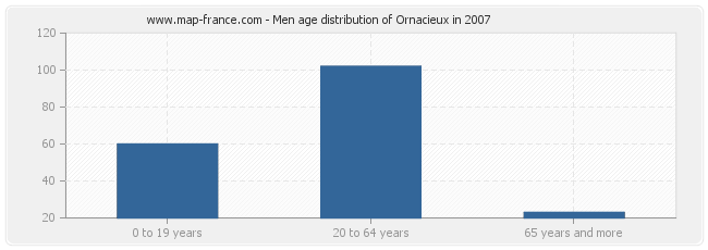 Men age distribution of Ornacieux in 2007