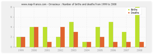 Ornacieux : Number of births and deaths from 1999 to 2008