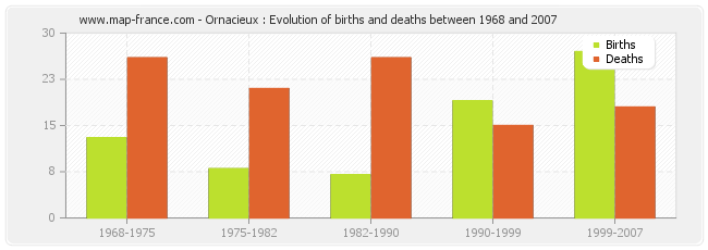 Ornacieux : Evolution of births and deaths between 1968 and 2007