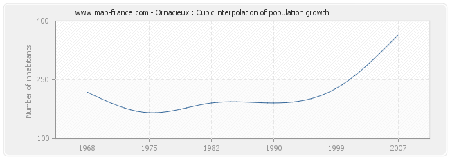 Ornacieux : Cubic interpolation of population growth