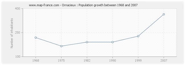 Population Ornacieux