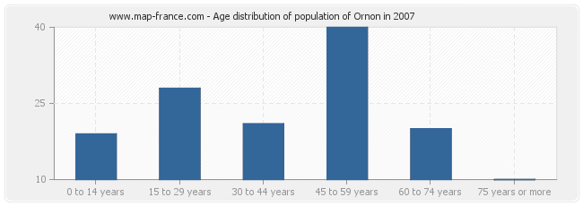 Age distribution of population of Ornon in 2007