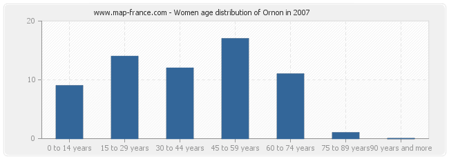 Women age distribution of Ornon in 2007