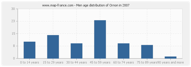 Men age distribution of Ornon in 2007