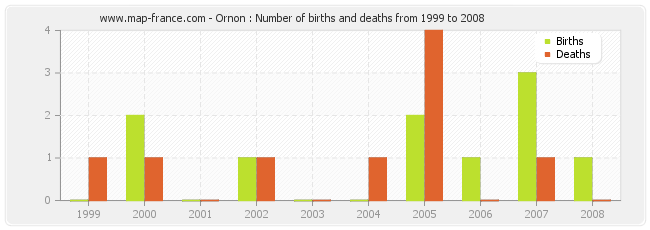 Ornon : Number of births and deaths from 1999 to 2008