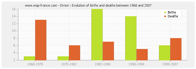 Ornon : Evolution of births and deaths between 1968 and 2007