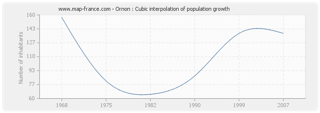 Ornon : Cubic interpolation of population growth