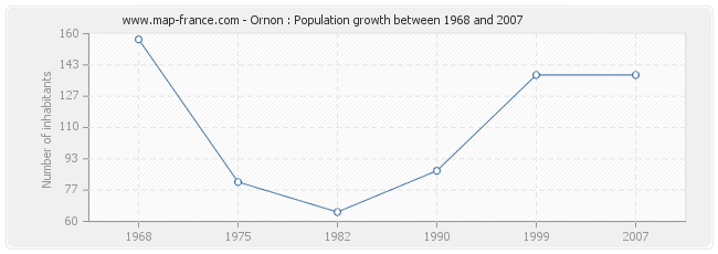 Population Ornon