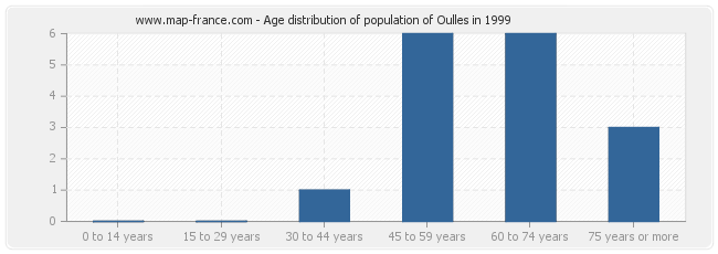 Age distribution of population of Oulles in 1999