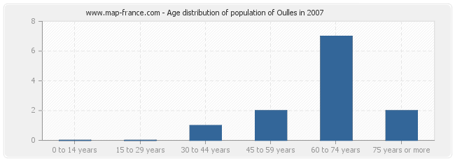 Age distribution of population of Oulles in 2007