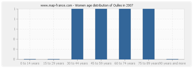 Women age distribution of Oulles in 2007