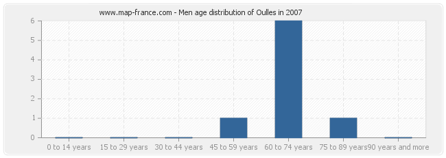 Men age distribution of Oulles in 2007