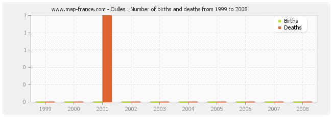 Oulles : Number of births and deaths from 1999 to 2008