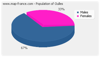 Sex distribution of population of Oulles in 2007