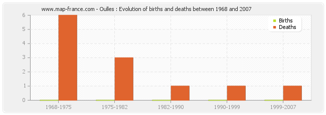 Oulles : Evolution of births and deaths between 1968 and 2007