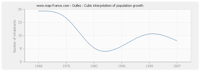 Oulles : Cubic interpolation of population growth