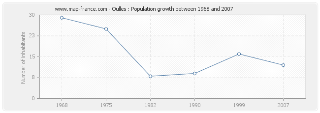 Population Oulles