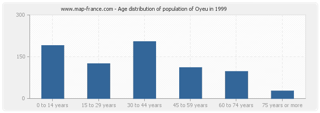 Age distribution of population of Oyeu in 1999