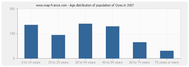 Age distribution of population of Oyeu in 2007