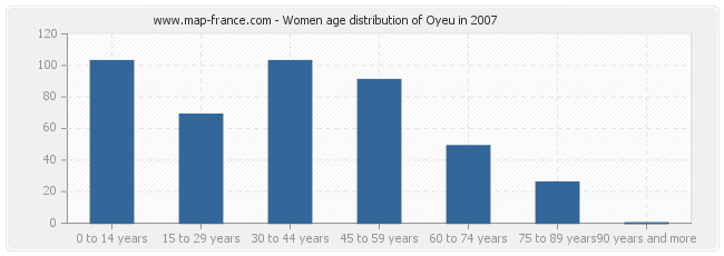 Women age distribution of Oyeu in 2007