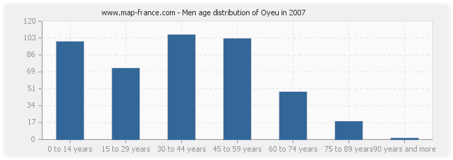 Men age distribution of Oyeu in 2007