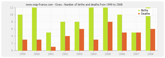 Oyeu : Number of births and deaths from 1999 to 2008