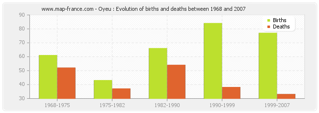 Oyeu : Evolution of births and deaths between 1968 and 2007
